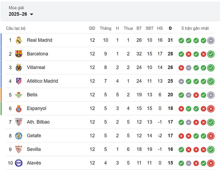 Top 10 trên bảng xếp hạng La Liga