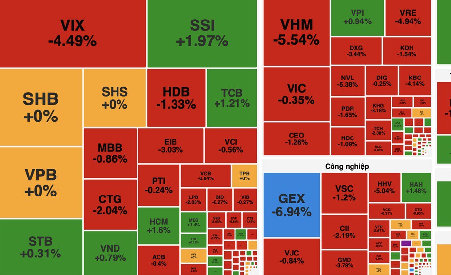 VN-Index mất hơn 18 điểm