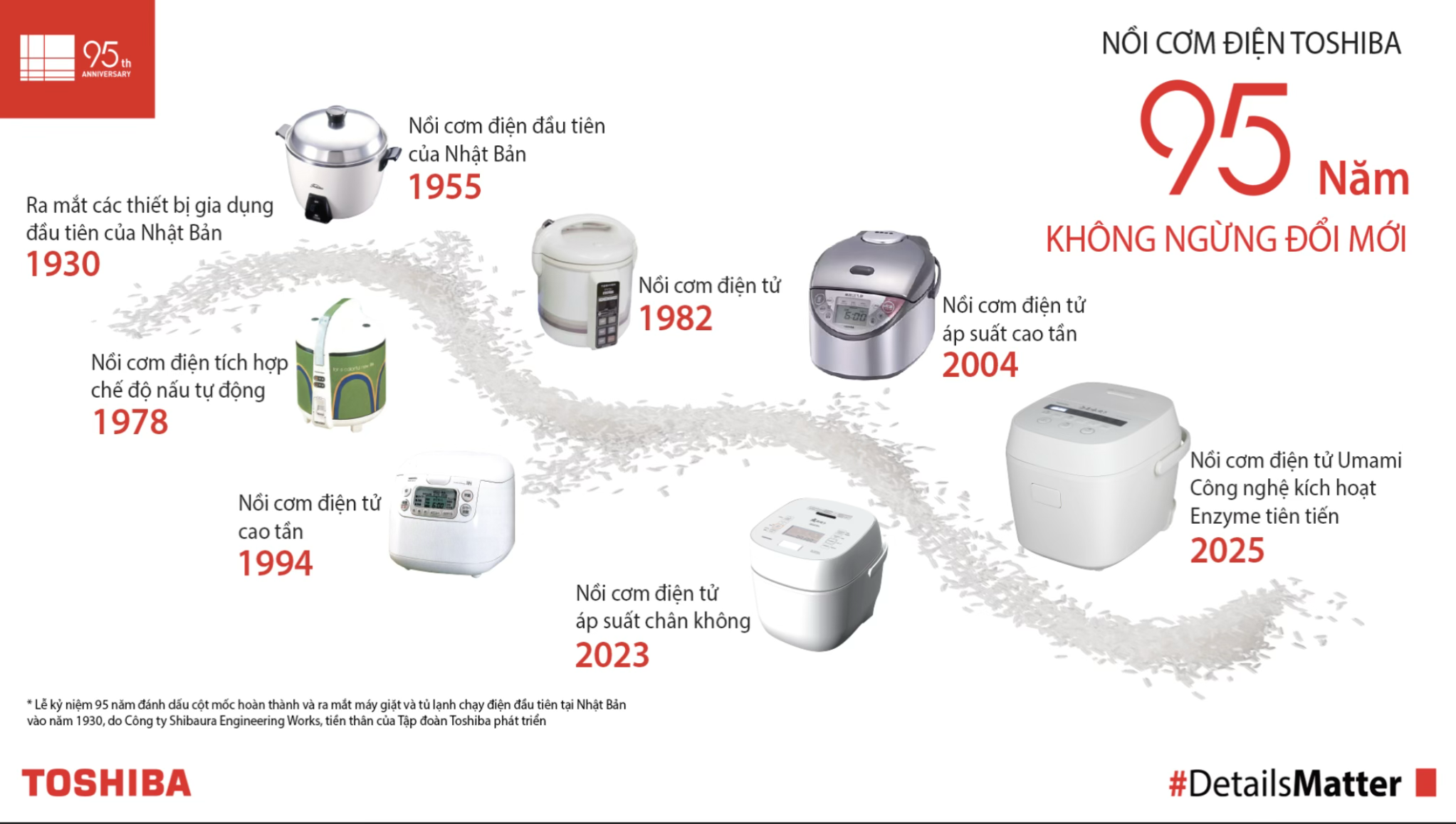 Hơn bảy thập kỷ cải tiến sản phẩm nồi cơm điện của Toshiba