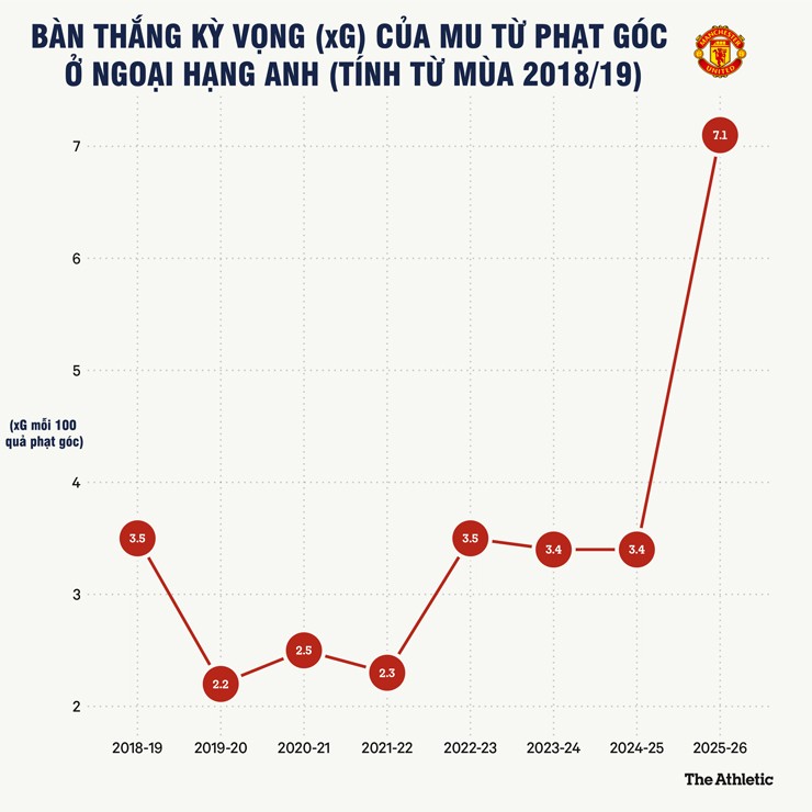 MU sống lại từ bóng chết: Amorim biến phạt góc thành "vũ khí" lợi hại - 3