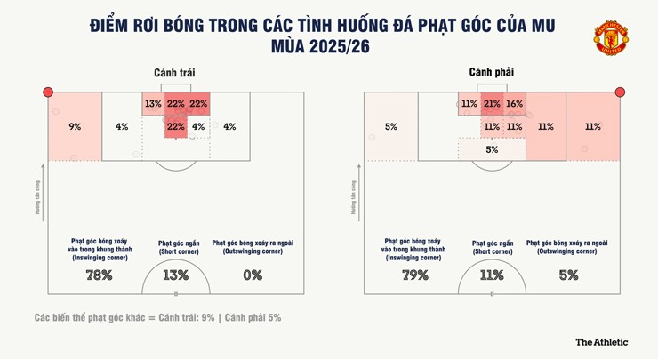 MU sống lại từ bóng chết: Amorim biến phạt góc thành "vũ khí" lợi hại - 2