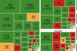 Kinh doanh - Kinh tế 24h: VN-Index phục hồi gần 13 điểm, nhóm cổ phiếu “họ” Vingroup dẫn dắt đà tăng