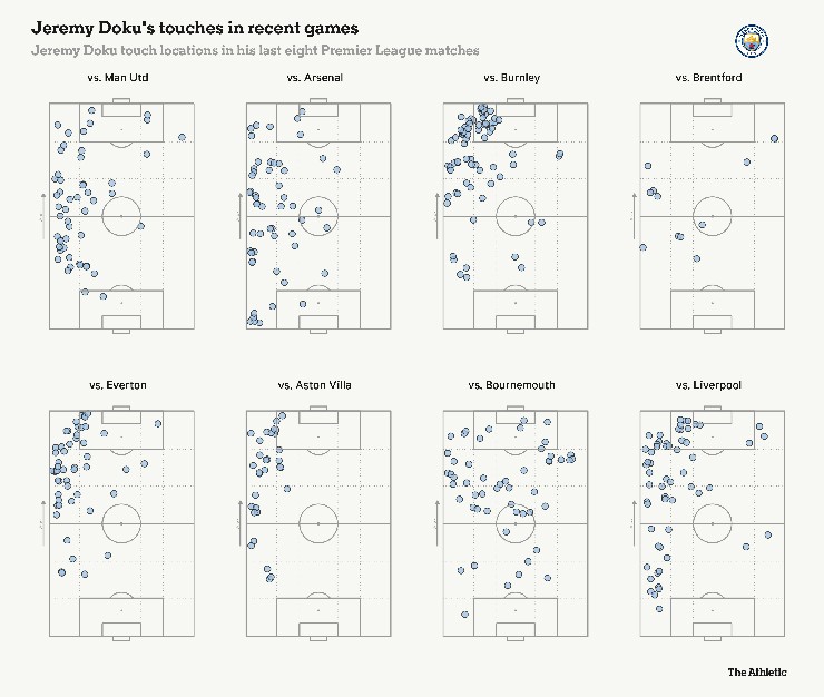 Vị trí nhận bóng của Doku trong 8 trận gần nhất ở Ngoại hạng Anh mùa giải 2025/26