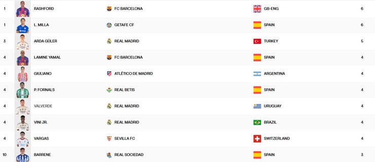 10 cầu thủ kiến tạo tốt nhất ở La Liga sau 12 vòng đấu