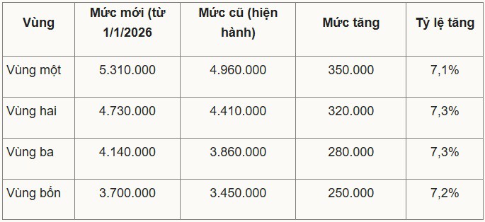 Tăng lương tối thiểu vùng từ ngày 1/1/2026 - 1