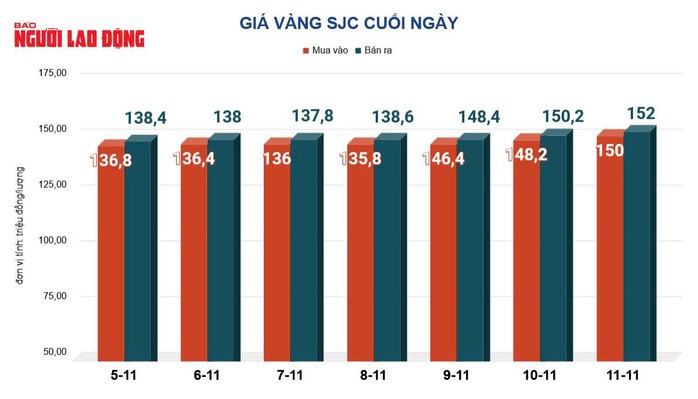 Giá vàng hôm nay 12-11: Đảo chiều lao xuống - 2