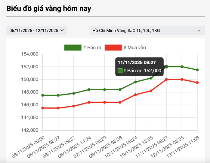 Biến động giá vàng 1 tuần qua. Nguồn: SJC