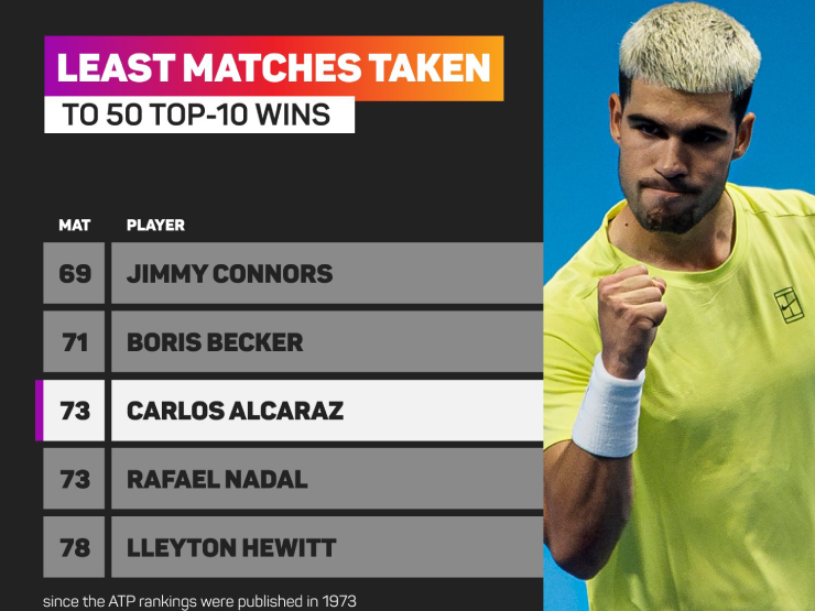 Alcaraz chạm tới cột mốc Nadal từng làm được