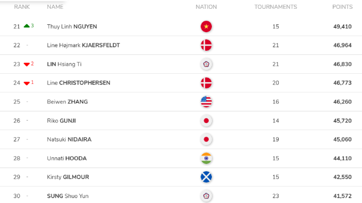 Thùy Linh áp sát top 20 thế giới