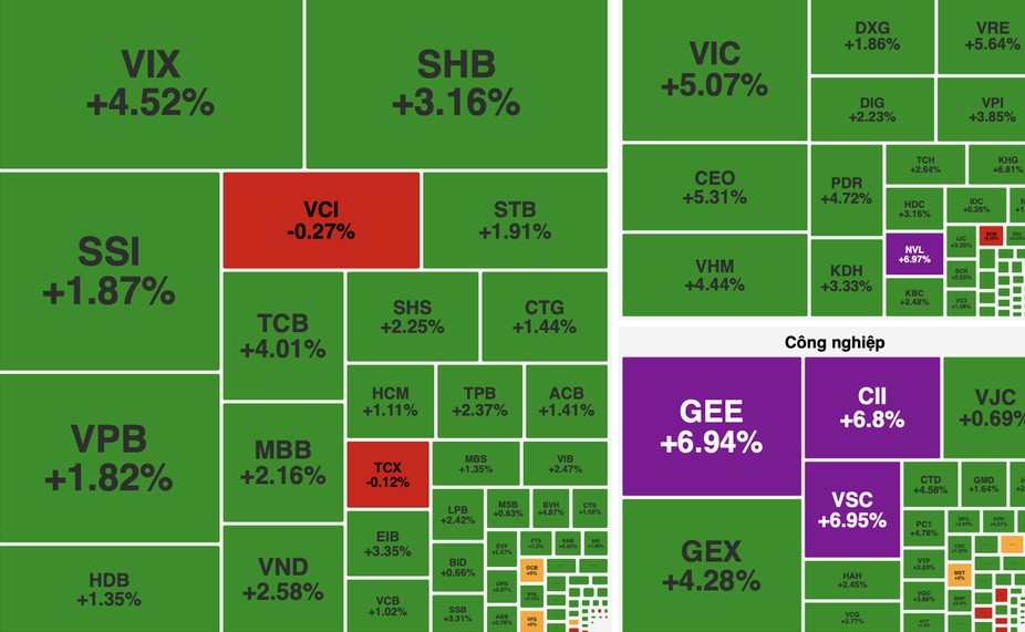 VN-Index ngày 12/11 tăng mạnh 38,25 điểm (+1,63%), vượt mốc 1.600 điểm