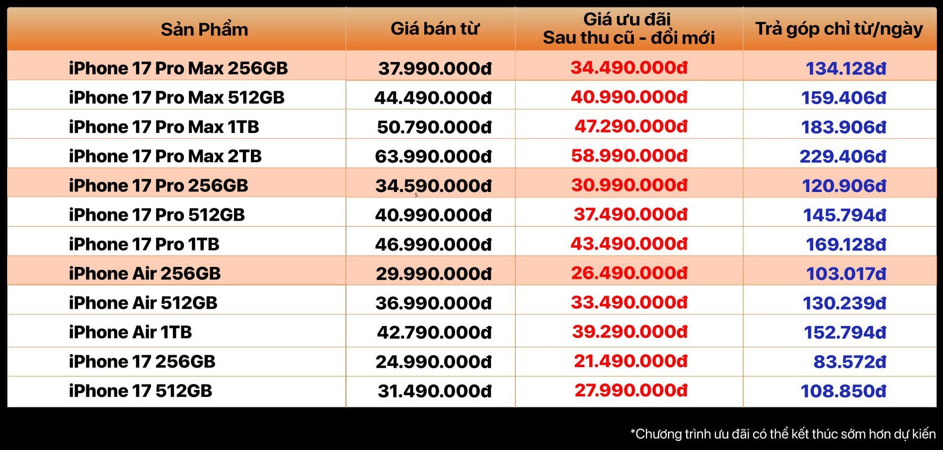 Chi tiết giá iPhone 17 series tại một hệ thống, gồm giá bán thẳng, giá thu cũ - đổi mới và cả trả góp.