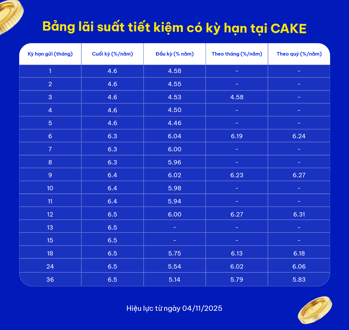 Cake hiện là một trong những ngân hàng có mức lãi suất gửi tiết kiệm hấp dẫn trên thị trường