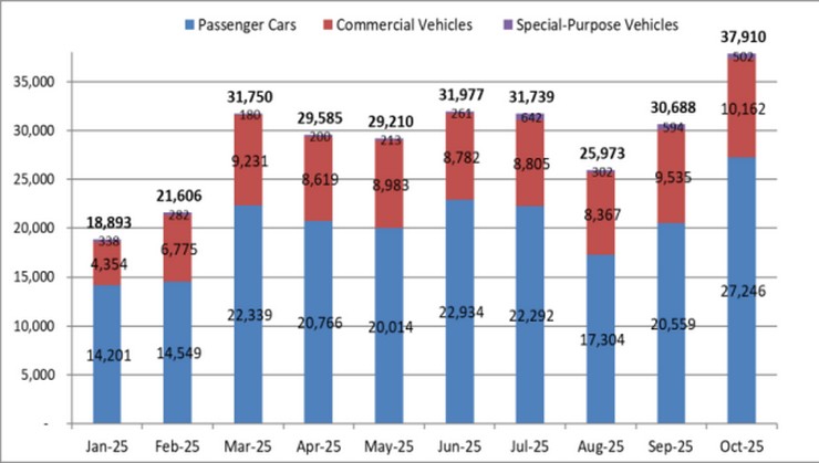 Nhu cầu mua xe ô tô mới của người dân trong tháng 10/2025 tăng vọt
