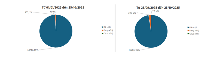Thống kê tiếp nhận phản ánh kiến nghị trên Cổng 1022 trong tháng 10 và 10 tháng đầu năm