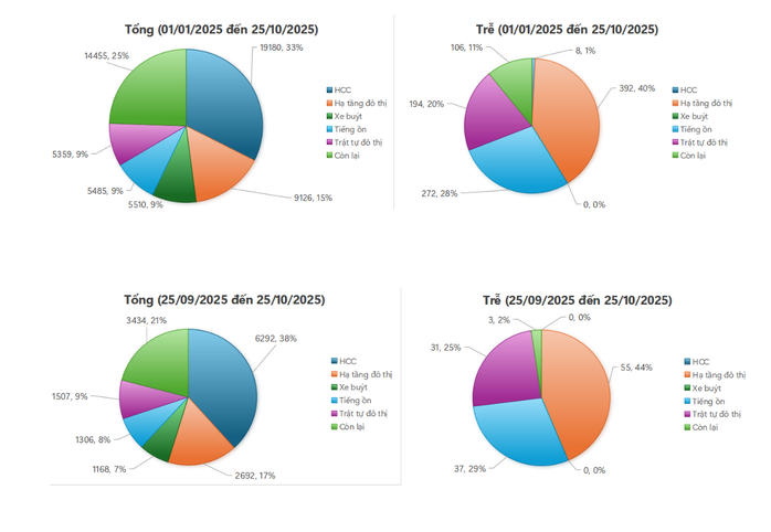 Lĩnh vực hành chính công ghi nhận sự phản ánh kiến nghị của người dân qua Cổng 1022 nhiều nhất