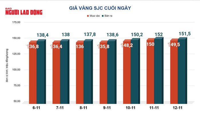 Giá vàng hôm nay 13-11: Vàng thế giới tăng gần 100 USD - 2