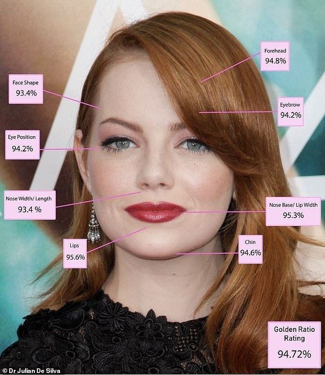 Emma Stone được xác định là người phụ nữ đẹp nhất thế giới theo tỷ lệ vàng.