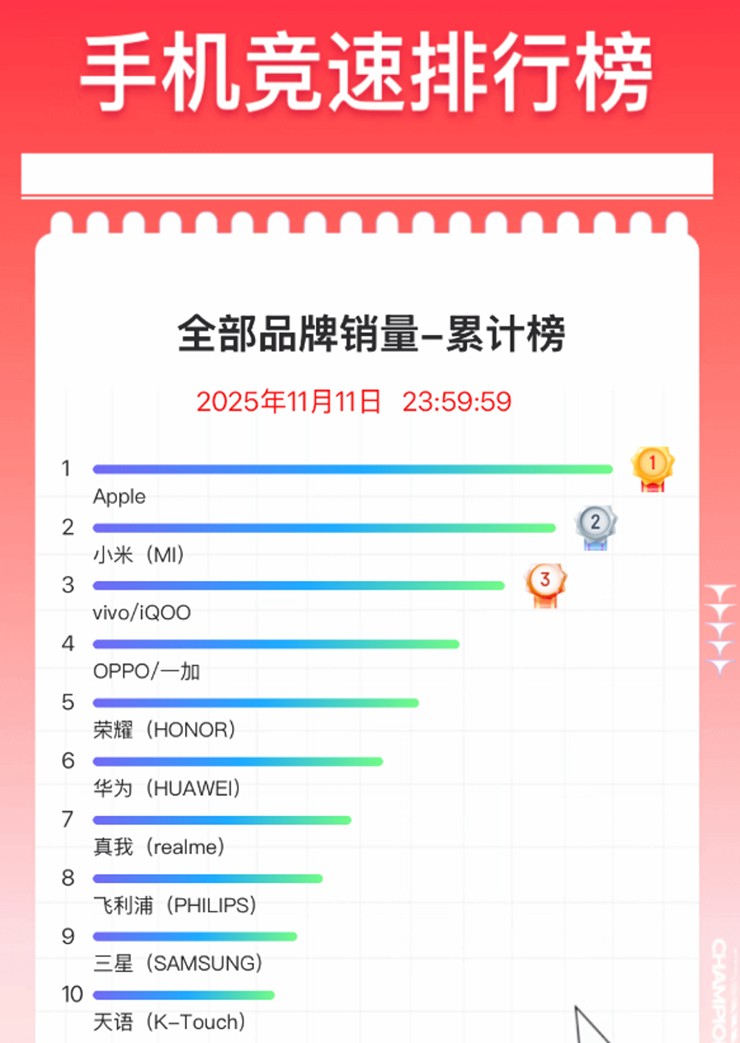 Top 10 thương hiệu dẫn đầu về doanh số bán ra trong đợt 11/11 năm nay.