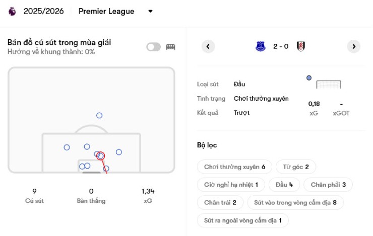 Mặc dù có chỉ số bàn thắng kỳ vọng (xGoal) là 1,34 nhưng Barry chưa có cú sút trúng đích nào
