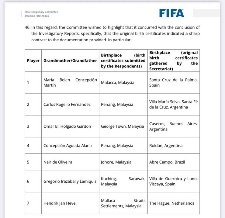 Kết luận của FIFA về gốc gác 7 cầu thủ Malaysia "nhập tịch chui"