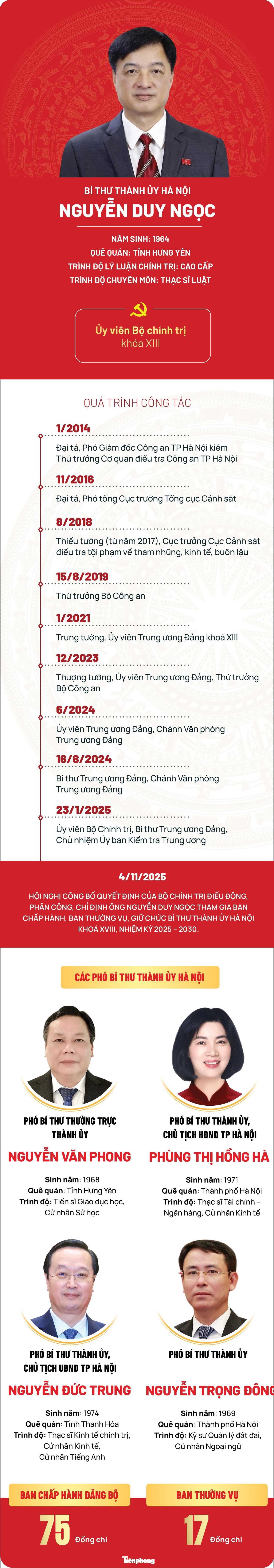 Chi tiết nhân sự Thường trực Thành ủy Hà Nội nhiệm kỳ 2025 - 2030 - 1