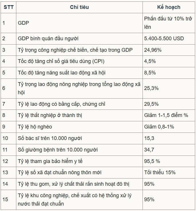 Quốc hội giao mục tiêu GDP 2026 tăng từ 10% - 2