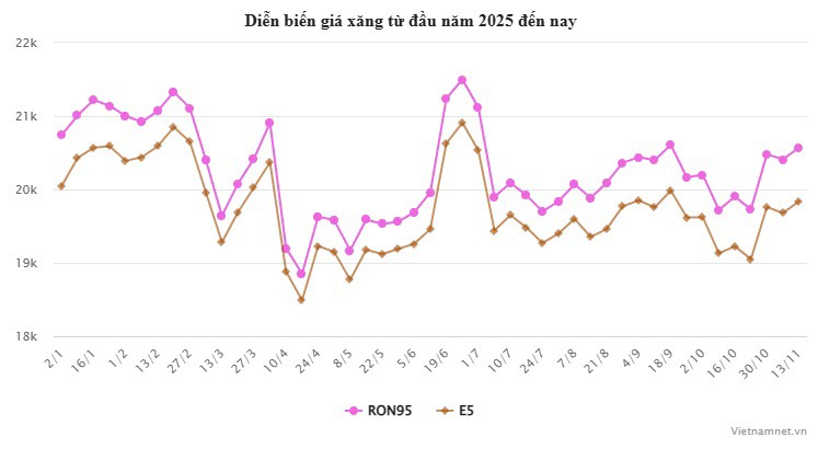Giá xăng dầu đồng loạt tăng, dầu diesel áp sát 20.000 đồng/lít - 2