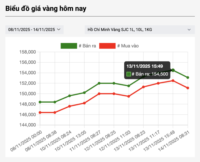 Giá vàng biến động liên tục. Nguồn: SJC