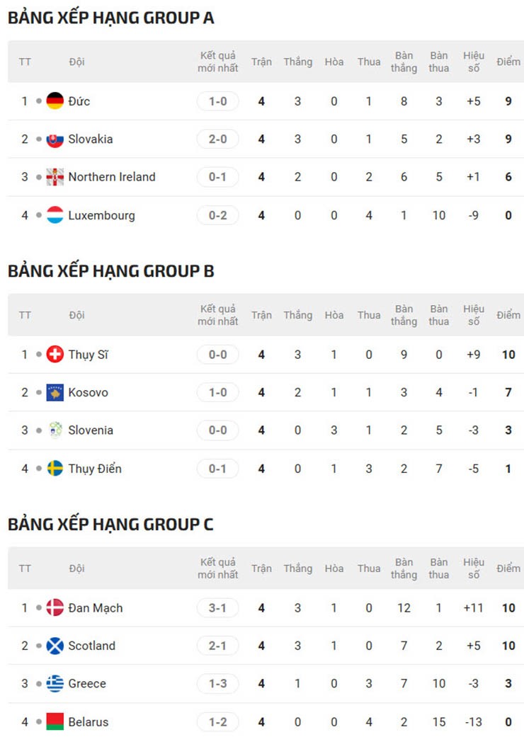 Bồ Đào Nha nguy cơ mất vé thẳng World Cup, Italia - Đức dễ phải đi "cửa hậu" - 3