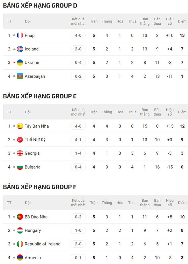 Bồ Đào Nha nguy cơ mất vé thẳng World Cup, Italia - Đức dễ phải đi "cửa hậu" - 4