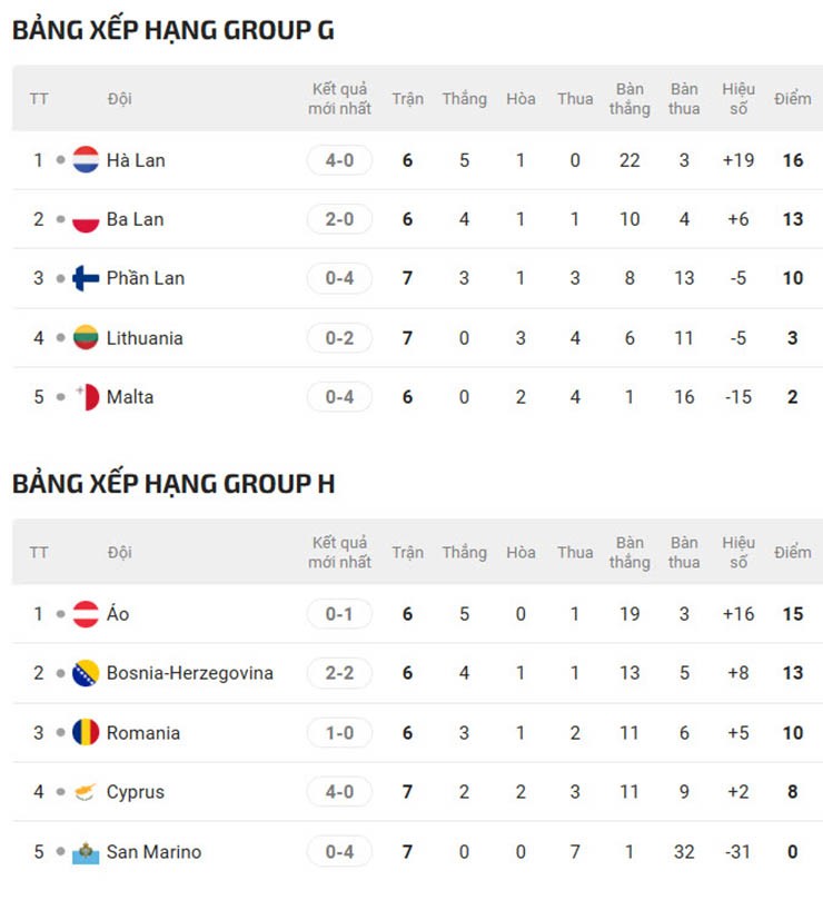 Bồ Đào Nha nguy cơ mất vé thẳng World Cup, Italia - Đức dễ phải đi "cửa hậu" - 5