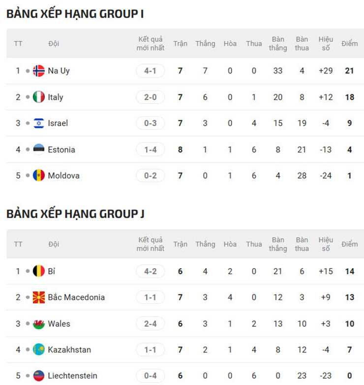 Bồ Đào Nha nguy cơ mất vé thẳng World Cup, Italia - Đức dễ phải đi "cửa hậu" - 6