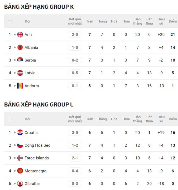 Bồ Đào Nha nguy cơ mất vé thẳng World Cup, Italia - Đức dễ phải đi "cửa hậu" - 7