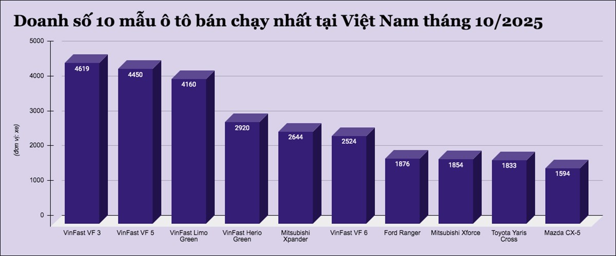 10 mẫu ô tô bán chạy nhất tại Việt Nam tháng 10/2025 - 1