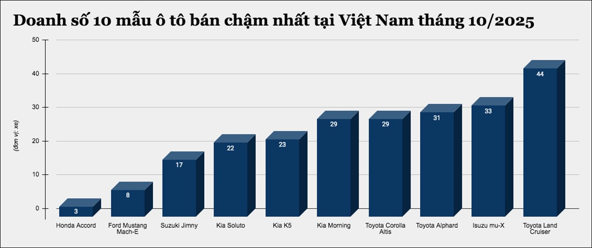 10 mẫu ô tô bán chậm nhất tại Việt Nam tháng 10/2025 - 1