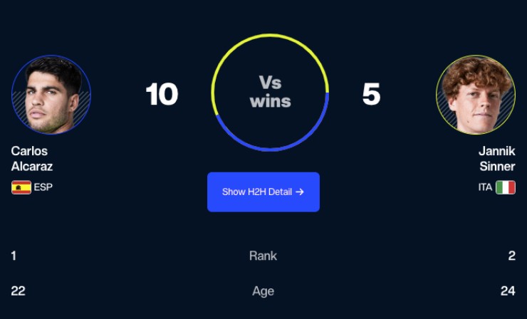 Sinner giỏi kết thúc sớm tình huống, Alcaraz có lợi thế ở những pha bóng từ 5 tới 8 chạm 