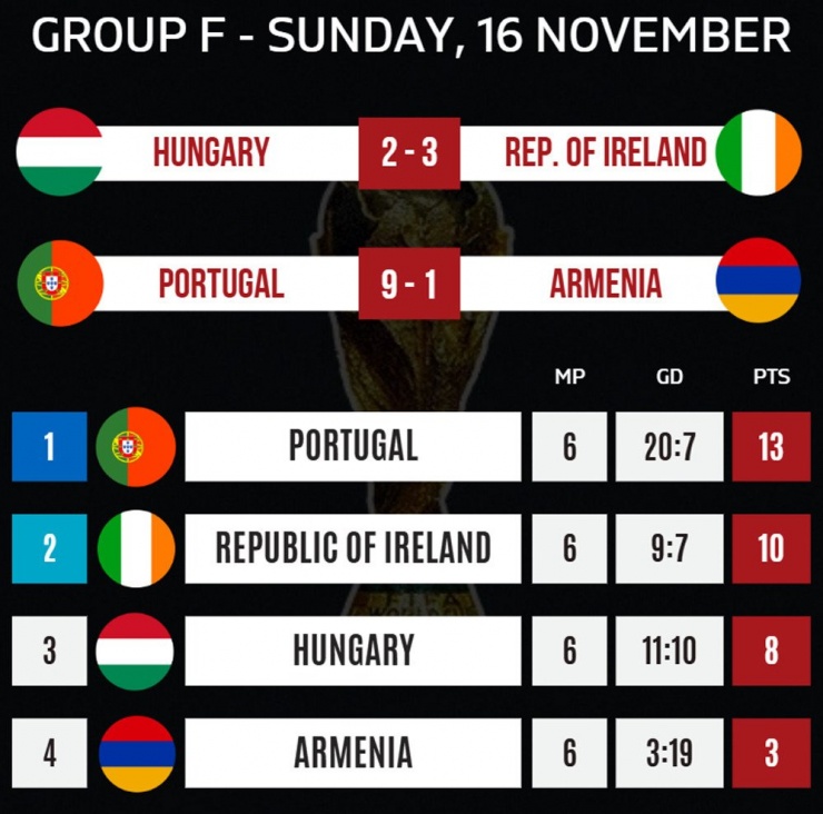 Xếp hạng chung cuộc bảng F vòng loại World Cup 2026 khu vực châu Âu