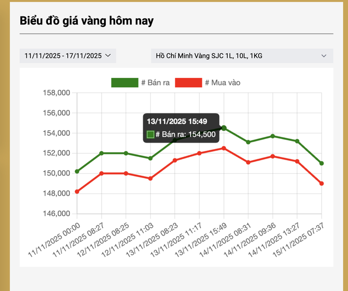 Mốc cao nhất của giá vàng miếng SJC trong tuần qua là 154,5 triệu đồng/lượng, áp sát mốc đỉnh lịch sử hồi tháng 10 vừa qua. Nguồn: công ty SJC