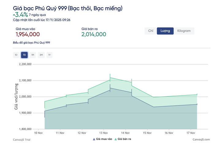 Giá bạc hôm nay 17-11: Biến động mạnh, dự báo mới nhất - 2