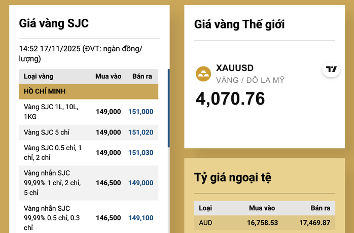 Cuối ngày 17-11, giá vàng giảm, Công ty SJC có thông báo quan trọng về vàng miếng - 2