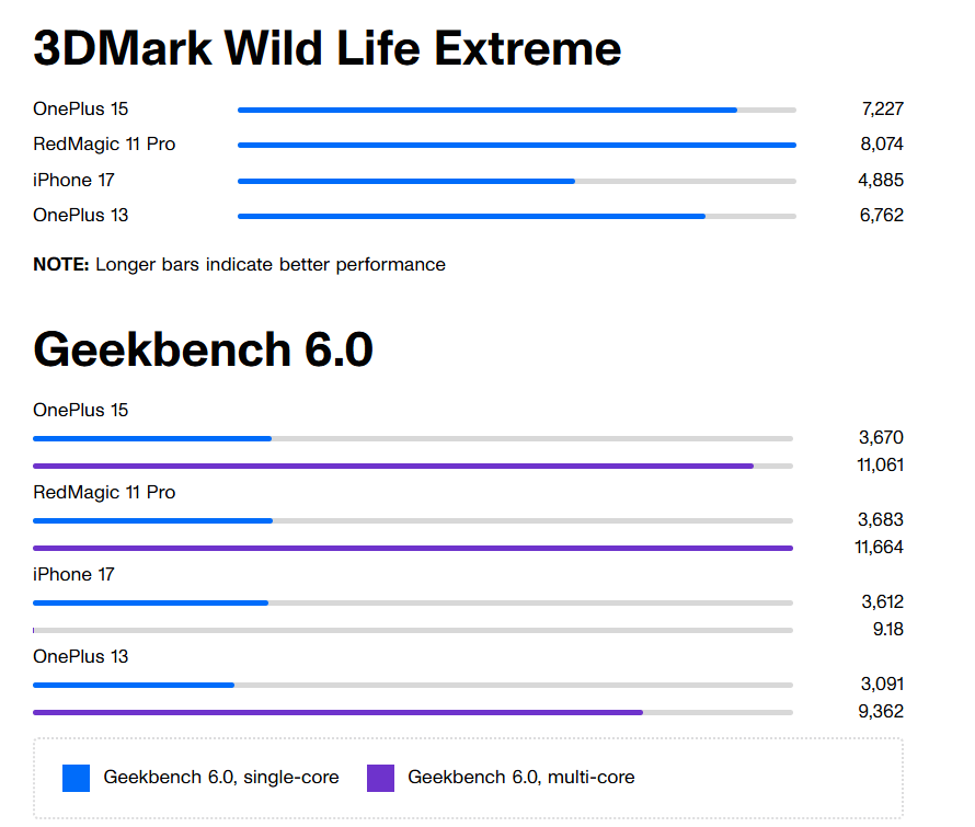 So sánh hiệu năng của OnePlus 15 cùng nhiều flagship.