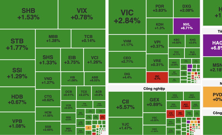 VN-Index tăng gần 19 điểm, sắc xanh phủ kín bảng điện
