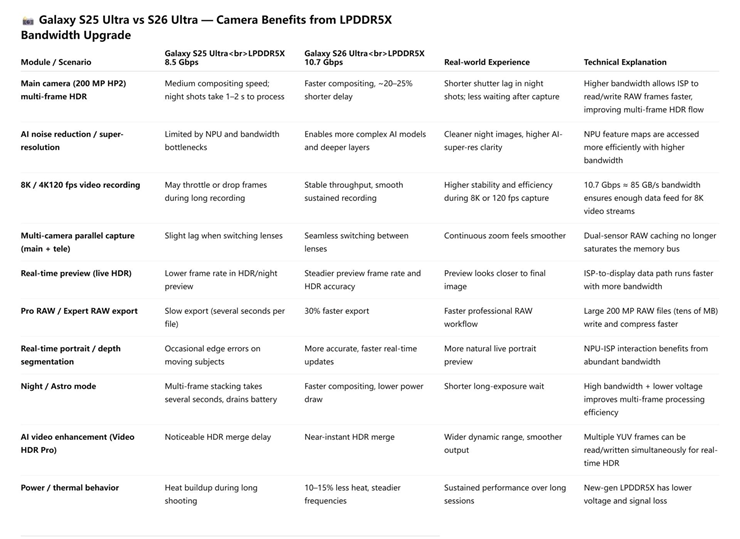 Bảng thống kê nâng cấp chi tiết về tốc độ bộ nhớ lưu trữ trên S25 và S26.