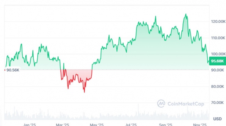 Biến động Bitcoin trong 1 năm qua. Nguồn: CMC