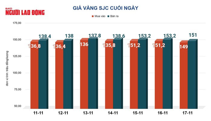 Giá vàng hôm nay 18-11: Giảm mạnh sau chuỗi ngày lập đỉnh - 2