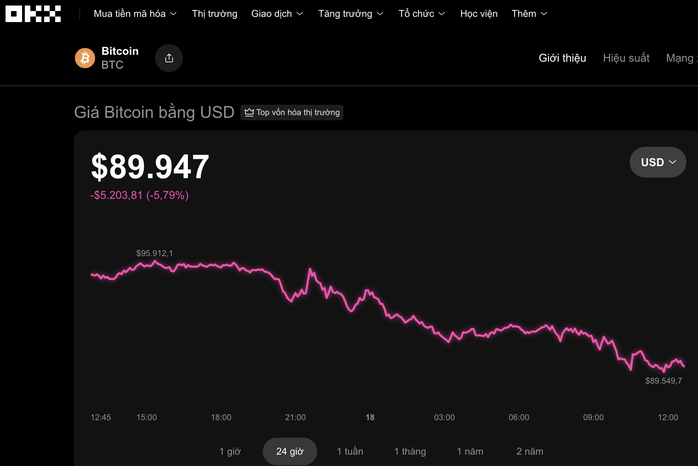 Bitcoin đang giao dịch dưới mức 90.000 USD Nguồn: OKX