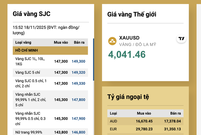 Cuối ngày 18-11, giá vàng miếng SJC tiếp tục giảm sâu - 2