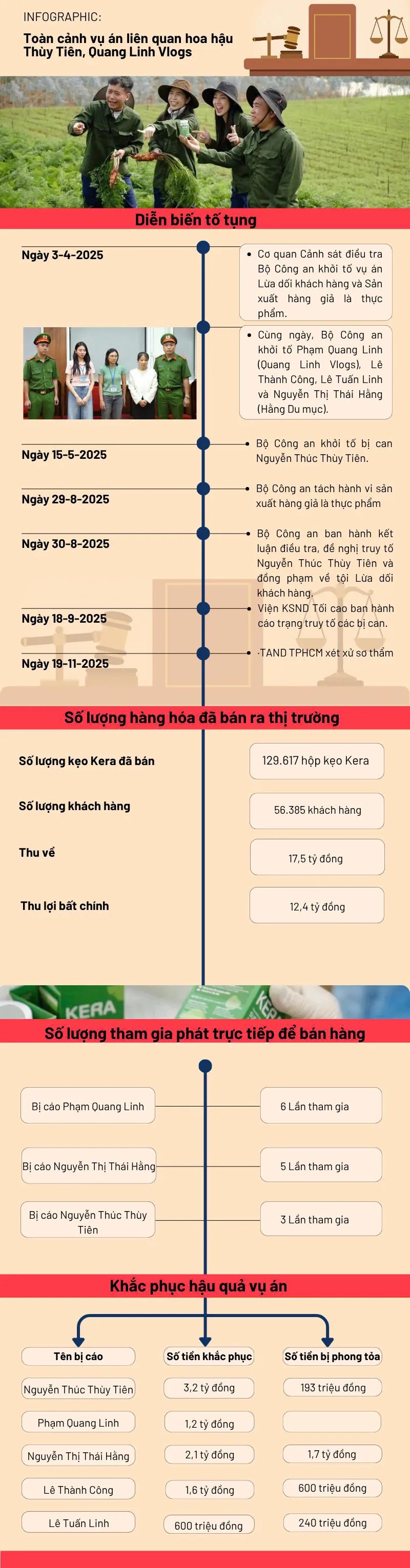 Infographic: Những con số đáng chú ý trong vụ kẹo Kera liên quan hoa hậu Thùy Tiên - 1