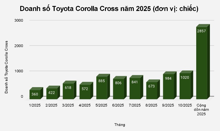 Tình hình doanh số Toyota Corolla Cross năm 2025 - 1