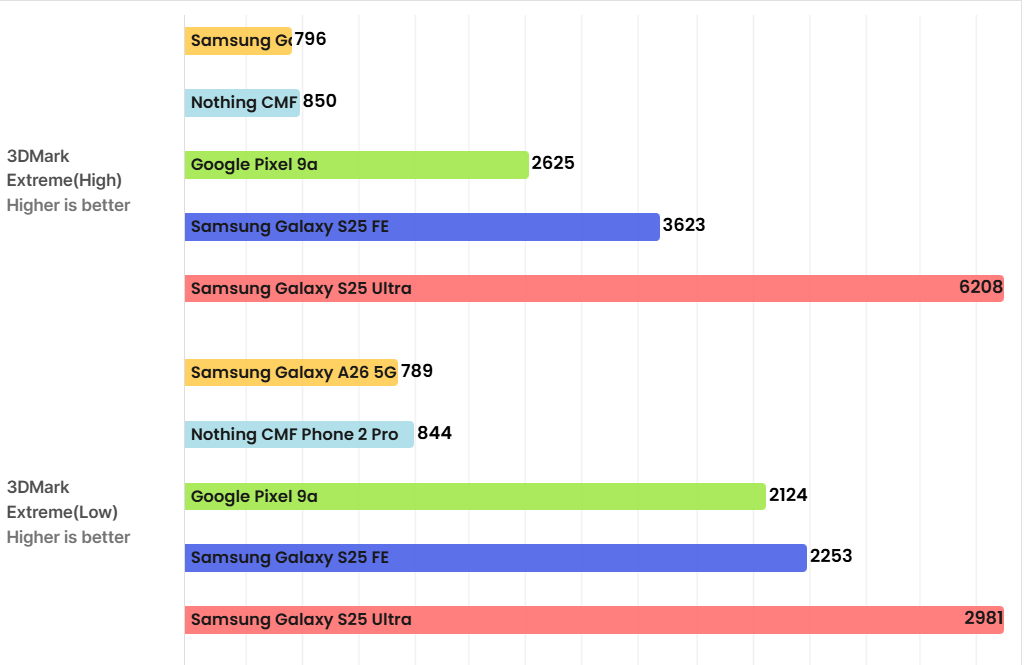 So sánh hiệu năng giữa các smartphone.